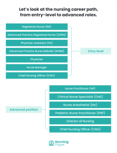 Discover Nursing Career Paths In Meticulous Detail | Nursing Paper